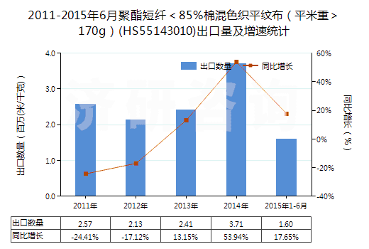 2011-2015年6月聚酯短纖＜85%棉混色織平紋布（平米重＞170g）(HS55143010)出口量及增速統(tǒng)計(jì)
